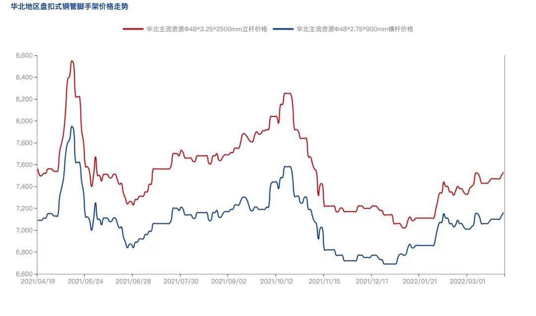 2022年4月疫情防控常態(tài)化背景下，盤扣腳手架市場怎么樣？(圖3)